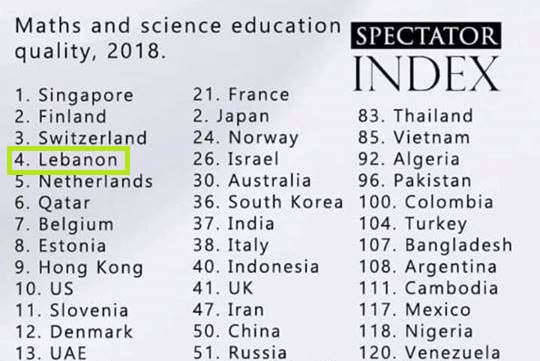 Lebanon Ranks 4th in Math and Science Education Quality edition 2018